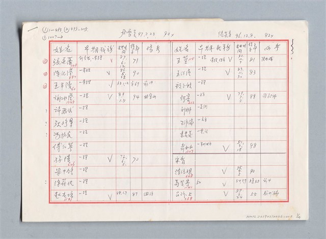 主要名稱：中國文藝協會「早期職務（常理、理事等）」一覽表圖檔，第1張，共4張