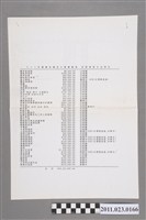 藏品(臺中縣82年臺灣省國民小學運動會預算支出項目表)的圖片
