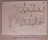 藏品(日治時期總督府交通局業務機構一覽表)的圖片