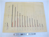 藏品(昭和十三年〈臺南州下道路與面積人口鋪裝比較圖〉)的圖片