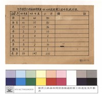 藏品(台灣橫貫公路森林開發處48、49年度經辦工程件數統計表)的圖片