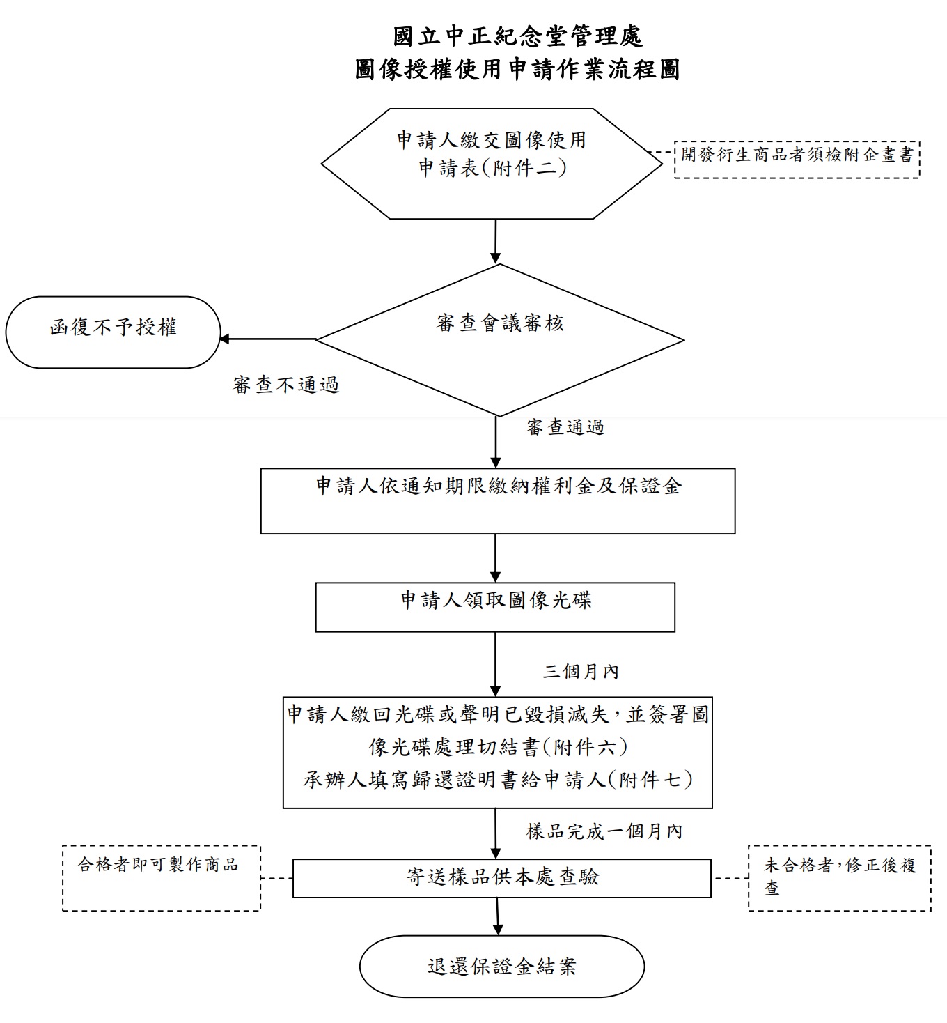 數位授權流程說明圖片