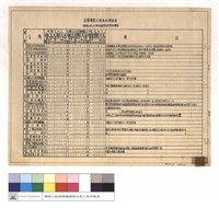 台灣橫貫公路森林開發處辦理各項工程預決算書等報表程序份數表藏品圖，第1張