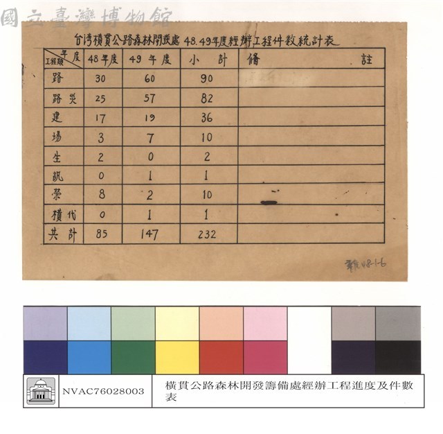 台灣橫貫公路森林開發處48、49年度經辦工程件數統計表藏品圖，第1張