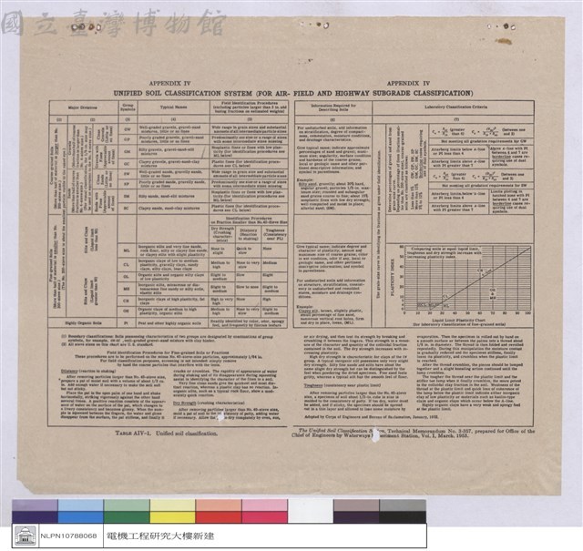 UNIFIED SOIL CASSIFICATION SYSTEM (FOR AIR- FEED AND HIGHWAY SUBGRADE CLASSIFICATION)藏品圖，第1張