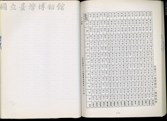表6-17苗栗縣各鄉鎮歷年人口淨遷移率表藏品圖，第1張