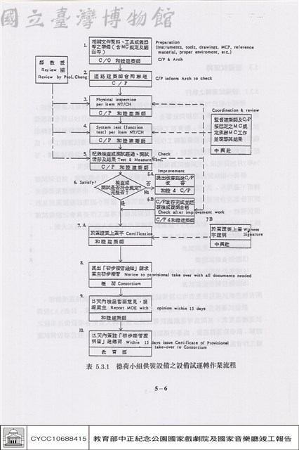 設備試運轉藏品圖，第1張