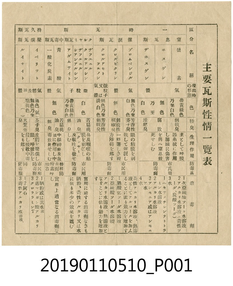 日治時期主要化學氣體一覽表 (共4張)
