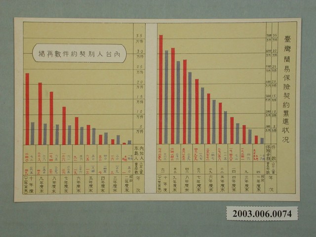 臺灣簡易保險契約累進狀況表 (共2張)