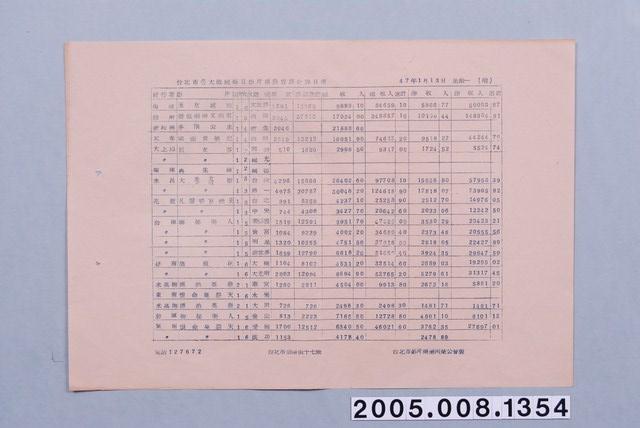 民國47年1月13日之臺北市各大戲院每日影片賣座紀錄日報 (共1張)