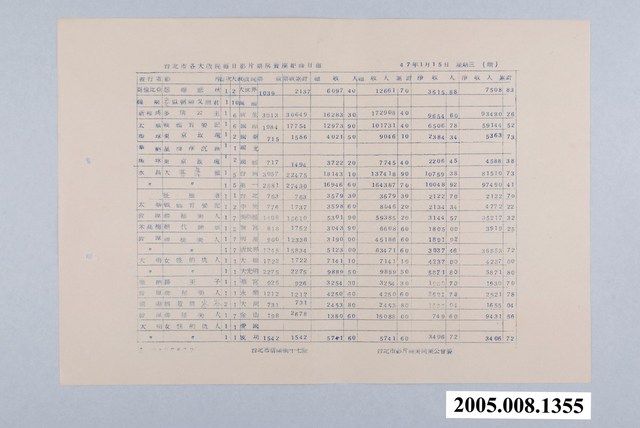 民國47年1月15日之臺北市各大戲院每日影片賣座紀錄日報 (共1張)