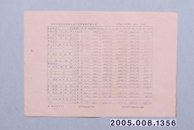 民國47年1月16日之臺北市各大戲院每日影片賣座紀錄日報 (共1張)