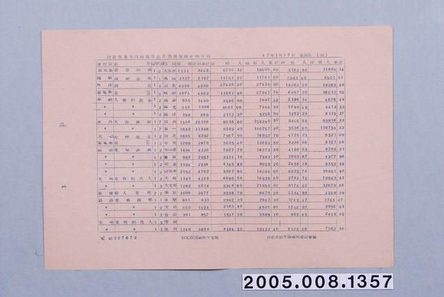 民國47年1月17日之臺北市各大戲院每日影片賣座紀錄日報 (共1張)