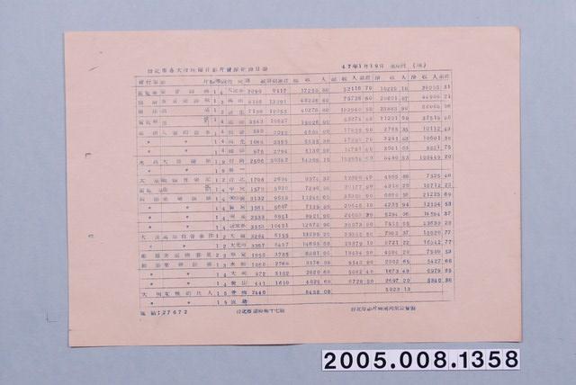 民國47年1月19日之臺北市各大戲院每日影片賣座紀錄日報 (共1張)