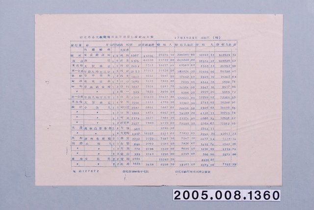 民國47年1月25日之臺北市各大戲院每日影片賣座紀錄日報 (共1張)