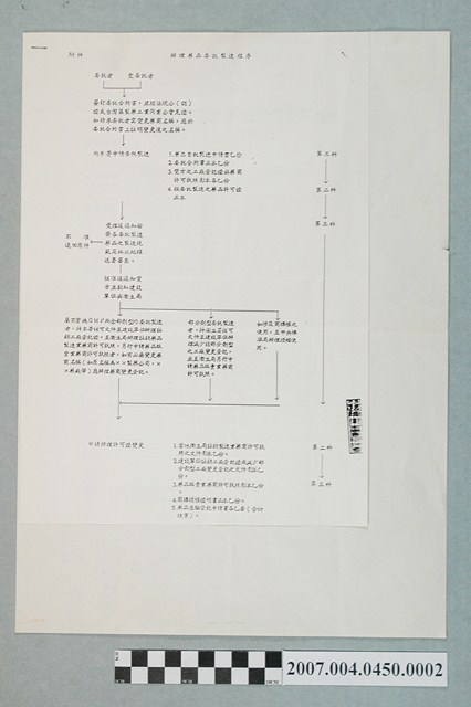 辦理藥品委託製造程序及中美基金中小型製藥工廠實施優良藥品製造標準貸款資金運用計劃書 (共2張)