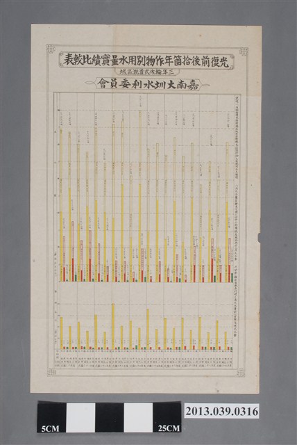 嘉南大圳水利委員會〈光復前後拾箇年作物別用水量實績比較表〉 (共2張)