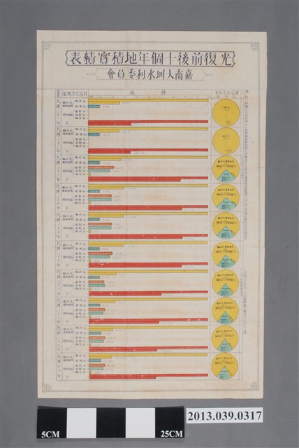 嘉南大圳水利委員會〈光復前後十個年地積實績表〉 (共2張)
