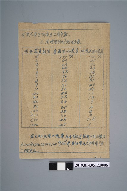 同時開用之大約百分數表 (共2張)