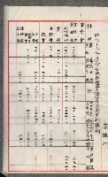 官有地整理費豫算關係書類
（地理系）藏品圖，第91張