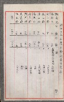 官有地整理費豫算關係書類
（地理系）藏品圖，第117張
