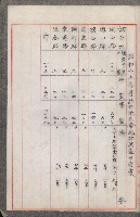 官有地整理費豫算關係書類
（地理系）藏品圖，第119張