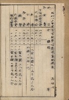 官有地整理費豫算關係書類
（地理系）藏品圖，第128張