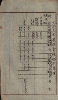 官有地整理費豫算關係書類
（地理系）藏品圖，第635張