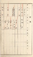 岡山街、楠梓庄官租名寄帳（十六冊之內第四號）藏品圖，第97張
