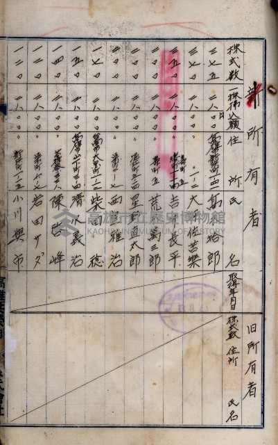 當管內法人ニ關スル相續稅資料作成關係書類
（直稅第一條資料係）藏品圖，第114張