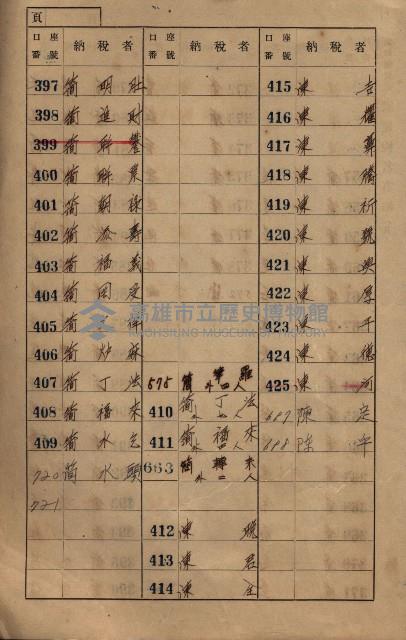 高雄州鳳山郡大寮庄赤崁家屋稅名寄帳
（三冊之內第一號）藏品圖，第14張