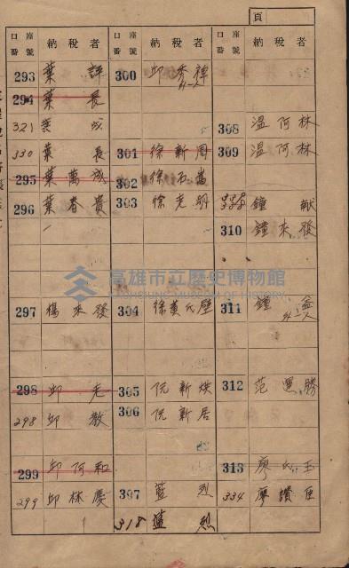 高雄州鳳山郡大樹庄九曲堂家屋稅名寄帳
（二冊之內第一號）藏品圖，第14張