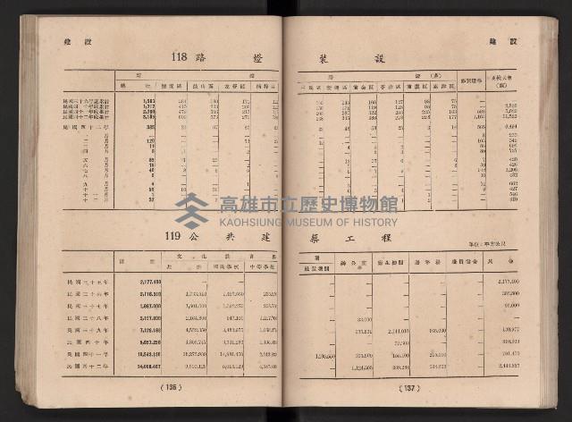 民國四十二年度《高雄市統計年報》藏品圖，第75張