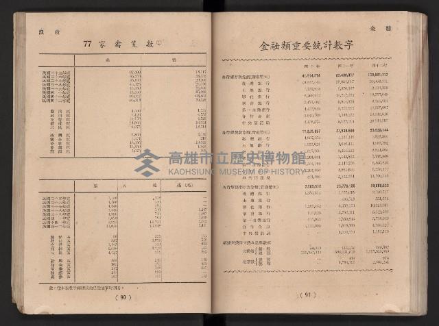 民國四十二年度《高雄市統計年報》藏品圖，第52張
