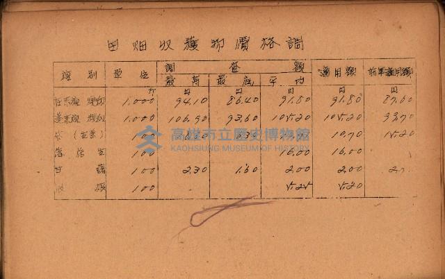 重要農作物既位五ケ年間平均價格調
（附公課、水租、人夫賃所得）藏品圖，第54張
