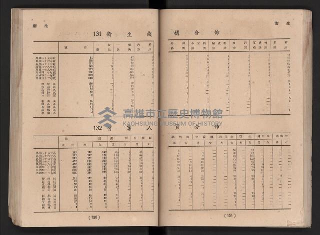 民國四十二年度《高雄市統計年報》藏品圖，第82張