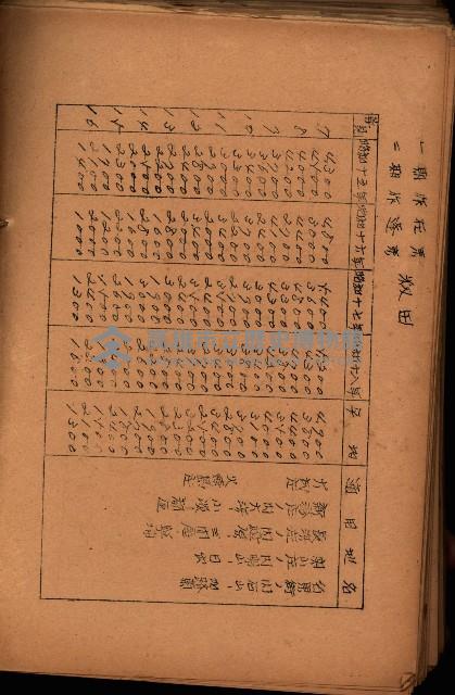 重要農作物既位五ケ年間平均價格調
（附公課、水租、人夫賃所得）藏品圖，第129張