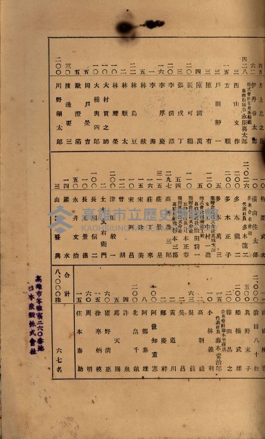 當管內法人ニ關スル相續稅資料作成關係書類
（直稅第一條資料係）藏品圖，第28張