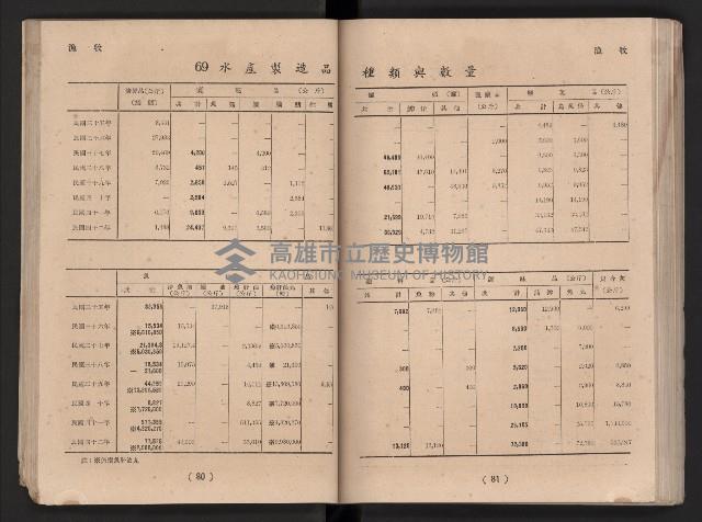 民國四十二年度《高雄市統計年報》藏品圖，第47張