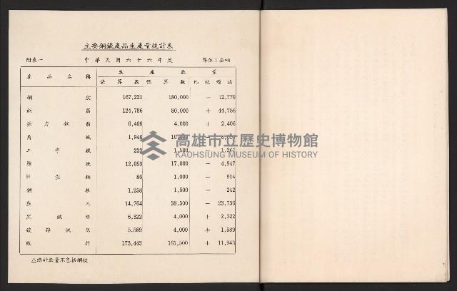 唐榮鐵工廠股份有限公司六十六年股東常會議事錄藏品圖，第21張