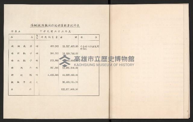 唐榮鐵工廠股份有限公司六十六年股東常會議事錄藏品圖，第29張