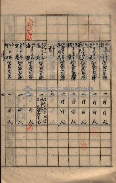 參謀本部發行秘密地圖貸付簿（高雄州）藏品圖，第30張