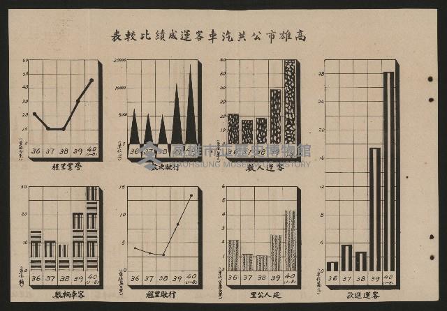 《高雄市政府三年施政計劃》藏品圖，第30張