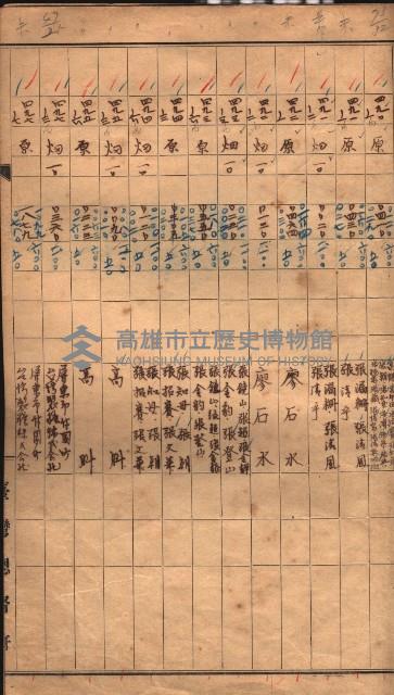 臺帖（土地）登記簿索引－高雄地方土地改良事業用地
（第壱次買收）藏品圖，第120張