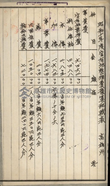 官有地整理費豫算關係書類
（地理系）藏品圖，第305張