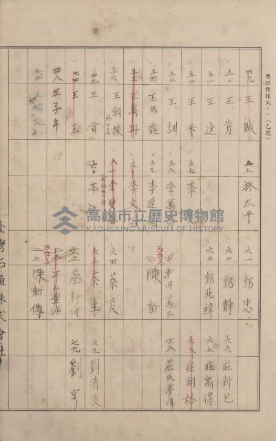 冊之內第○號
高雄州旗山郡旗山街貸付料名寄帳
臺灣拓殖株式會社藏品圖，第100張