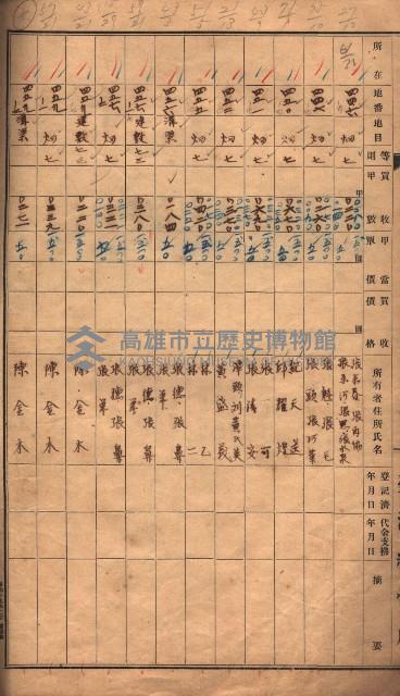 臺帖（土地）登記簿索引－高雄地方土地改良事業用地
（第壱次買收）藏品圖，第115張