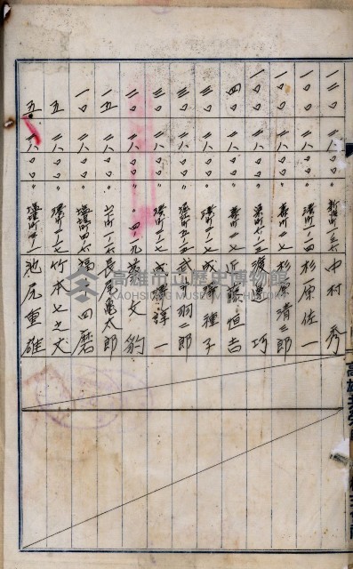 當管內法人ニ關スル相續稅資料作成關係書類
（直稅第一條資料係）藏品圖，第115張