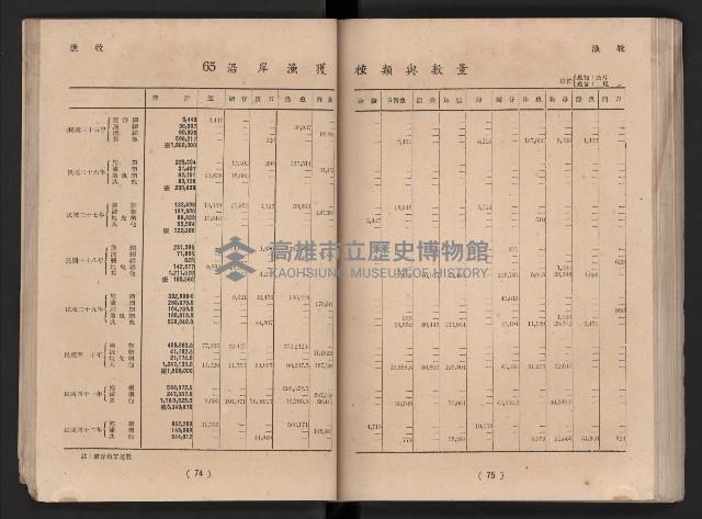 民國四十二年度《高雄市統計年報》藏品圖，第44張