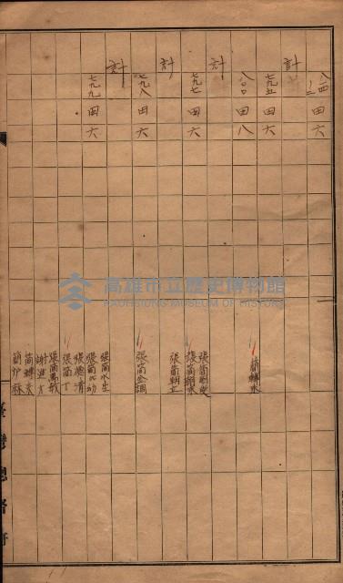 臺帖（土地）登記簿索引－高雄地方土地改良事業用地
（第壱次買收）藏品圖，第127張